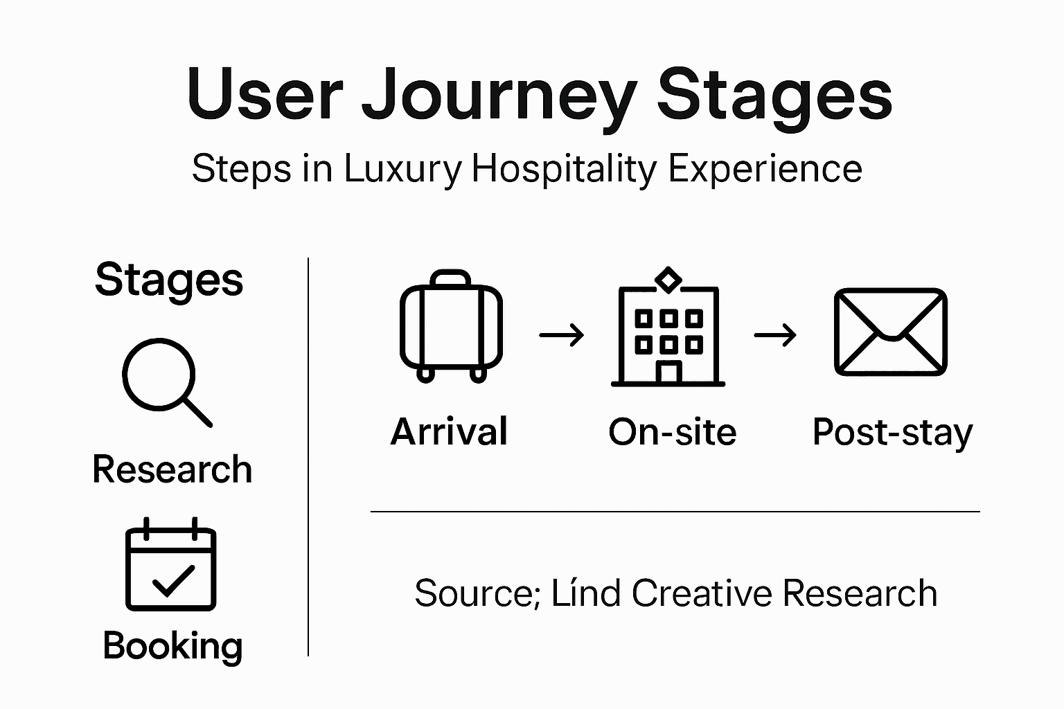 Infographic showing stages of hospitality user journey