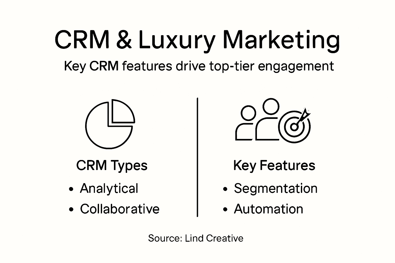 Infographic showing CRM types and key luxury features