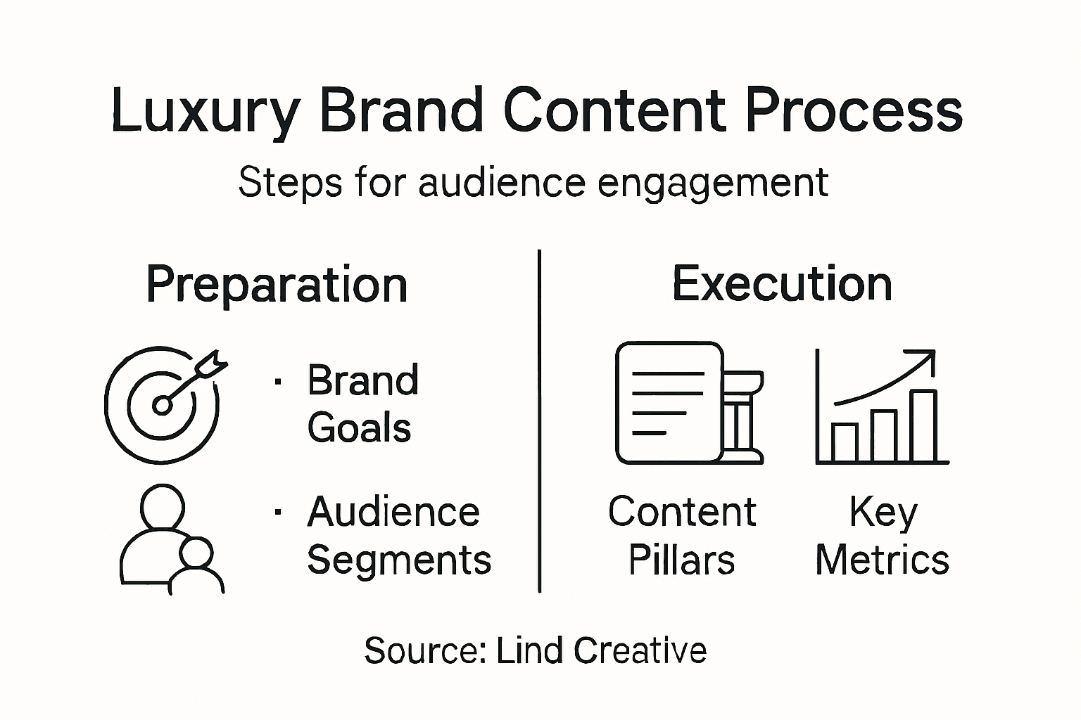 Infographic of luxury brand content creation steps