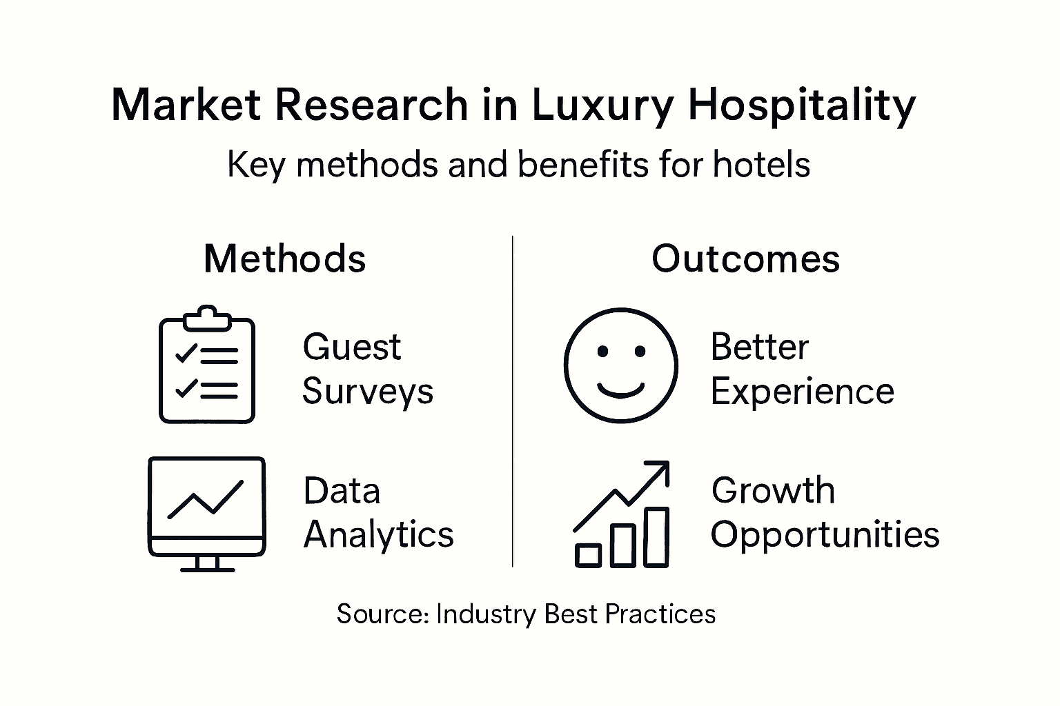 Infographic showing hotel research methods and outcomes