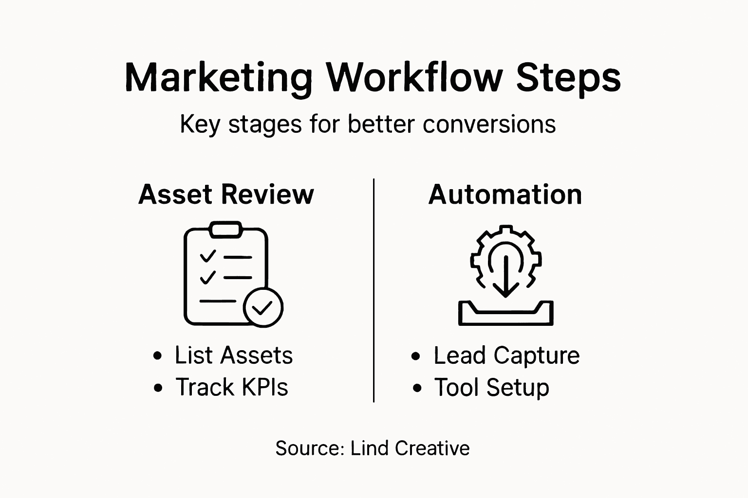 Infographic showing digital marketing workflow overview