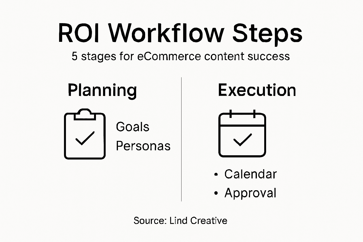 Infographic showing ecommerce workflow steps