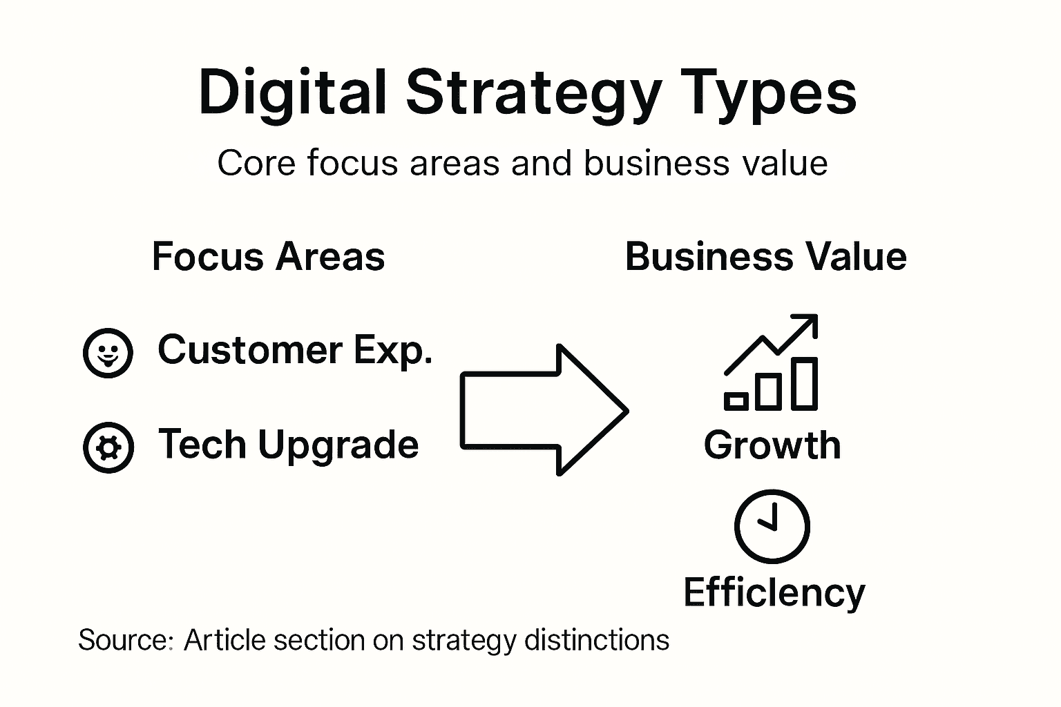 Infographic shows digital strategy types and values
