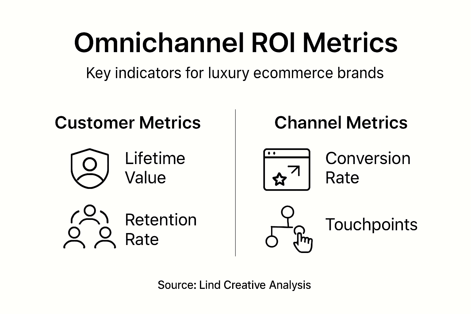 Infographic summarizing luxury ecommerce ROI metrics