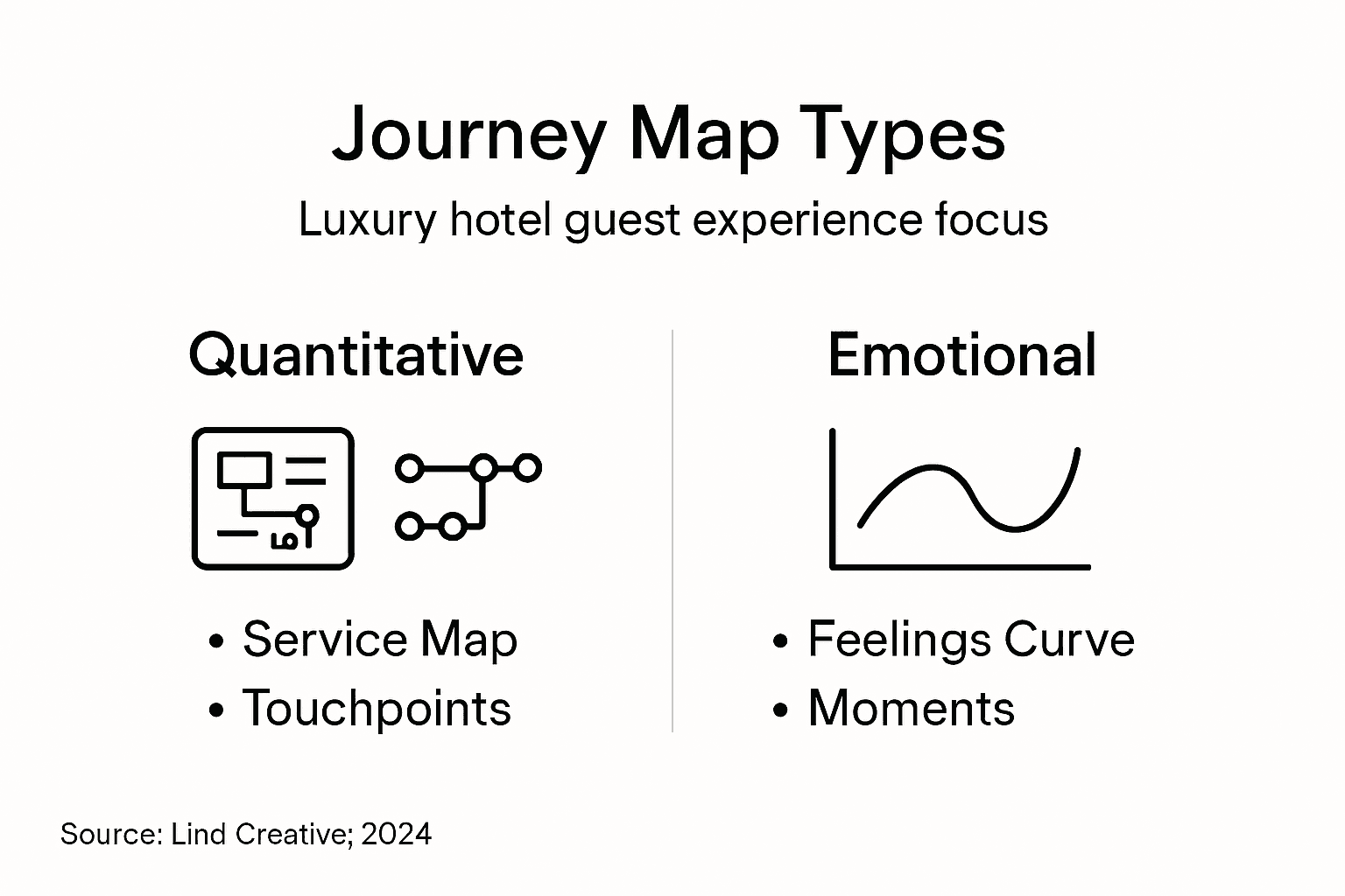 Infographic of journey map types luxury hotels