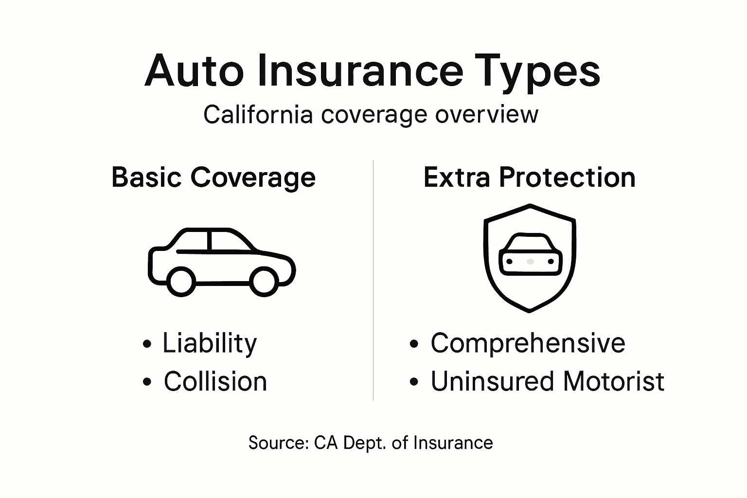 Infographic showing California auto insurance coverage types