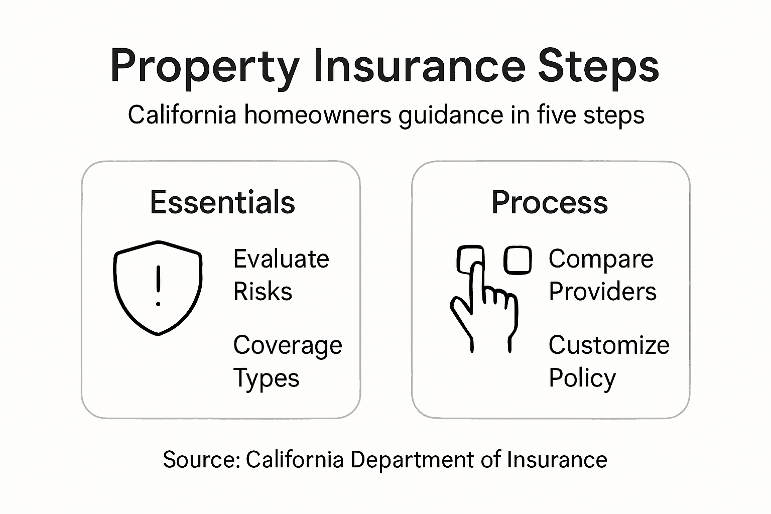 Infographic showing California property insurance process