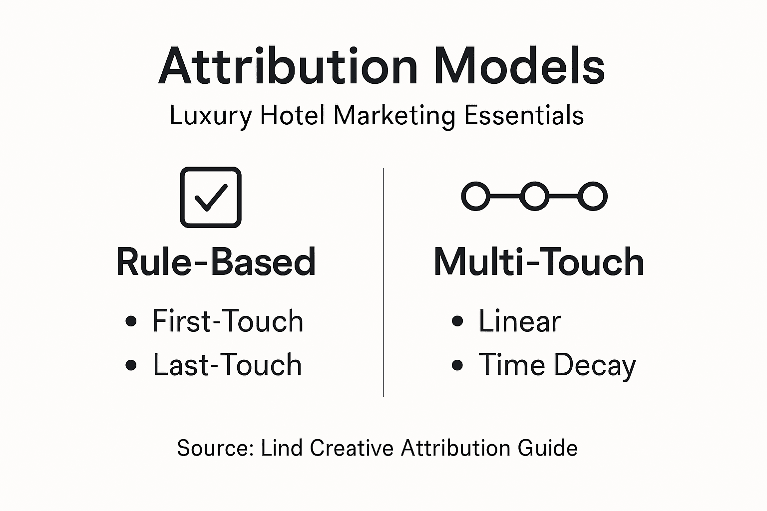 Infographic comparing hotel attribution models