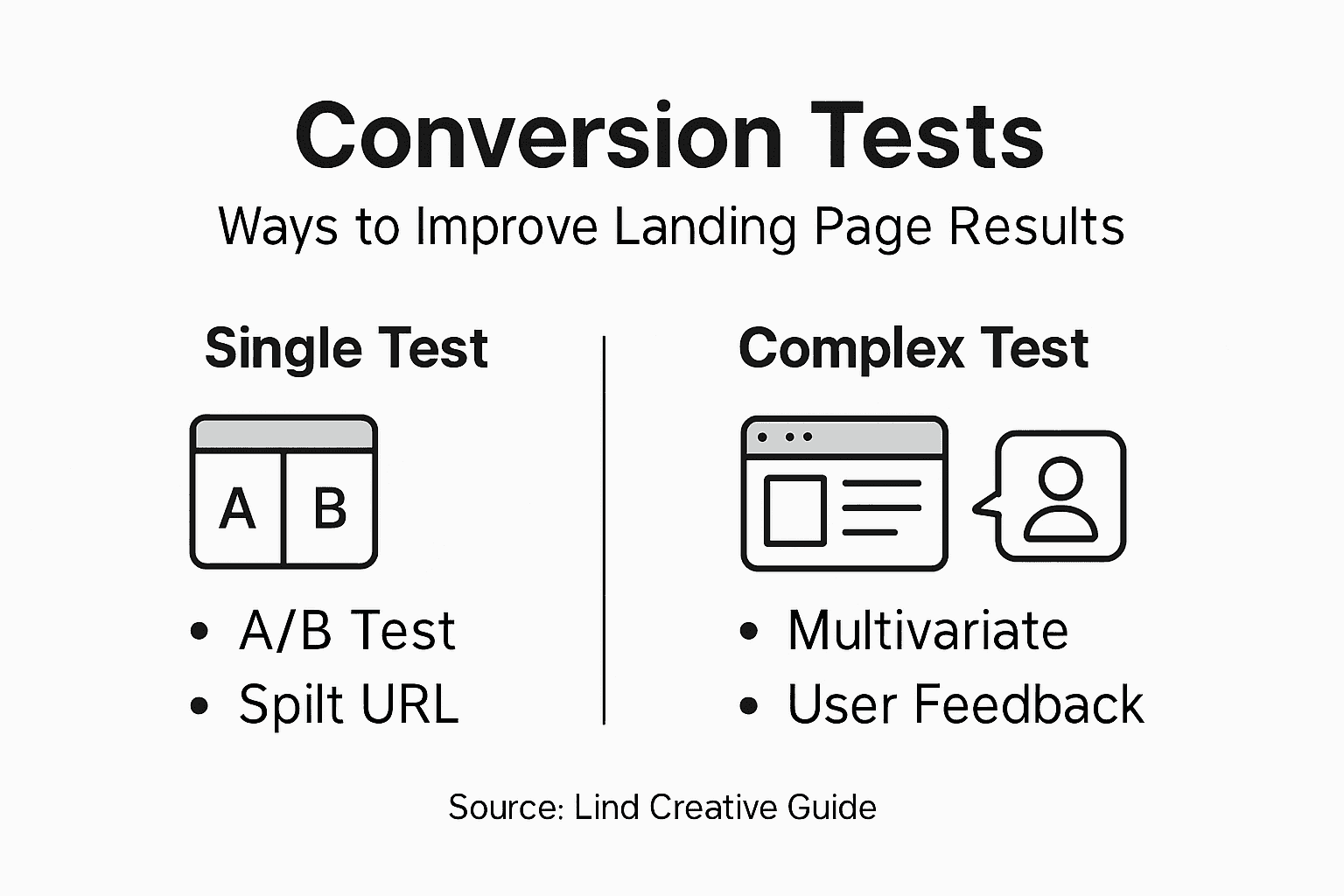 Infographic showing conversion tests overview