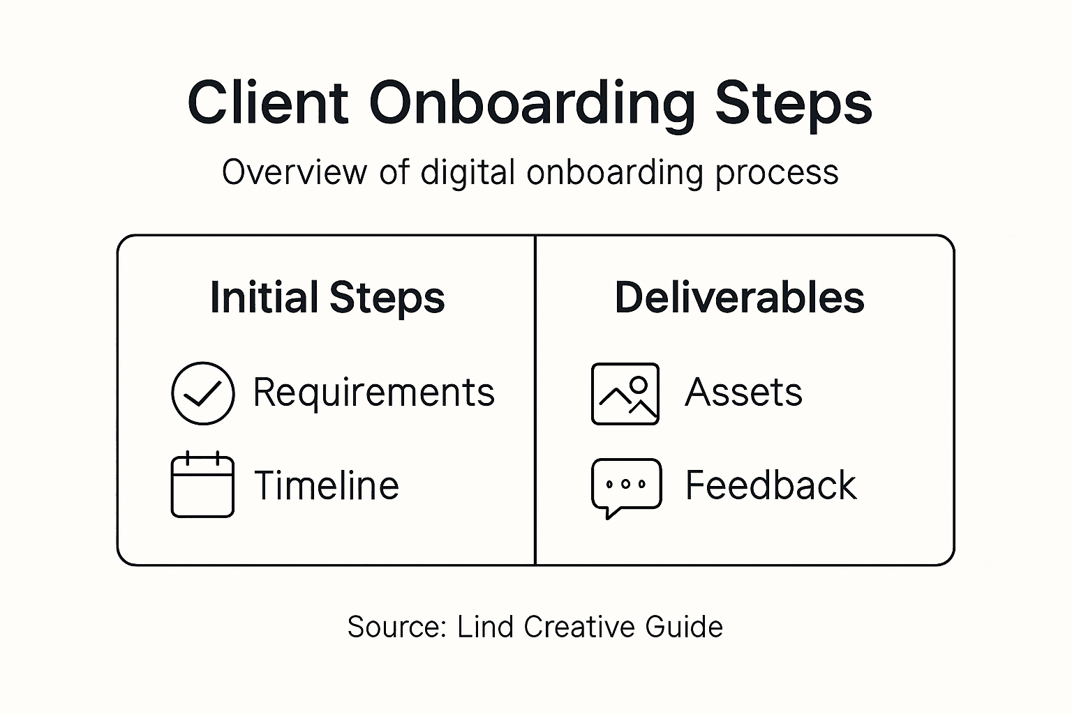 Infographic of onboarding steps and deliverables