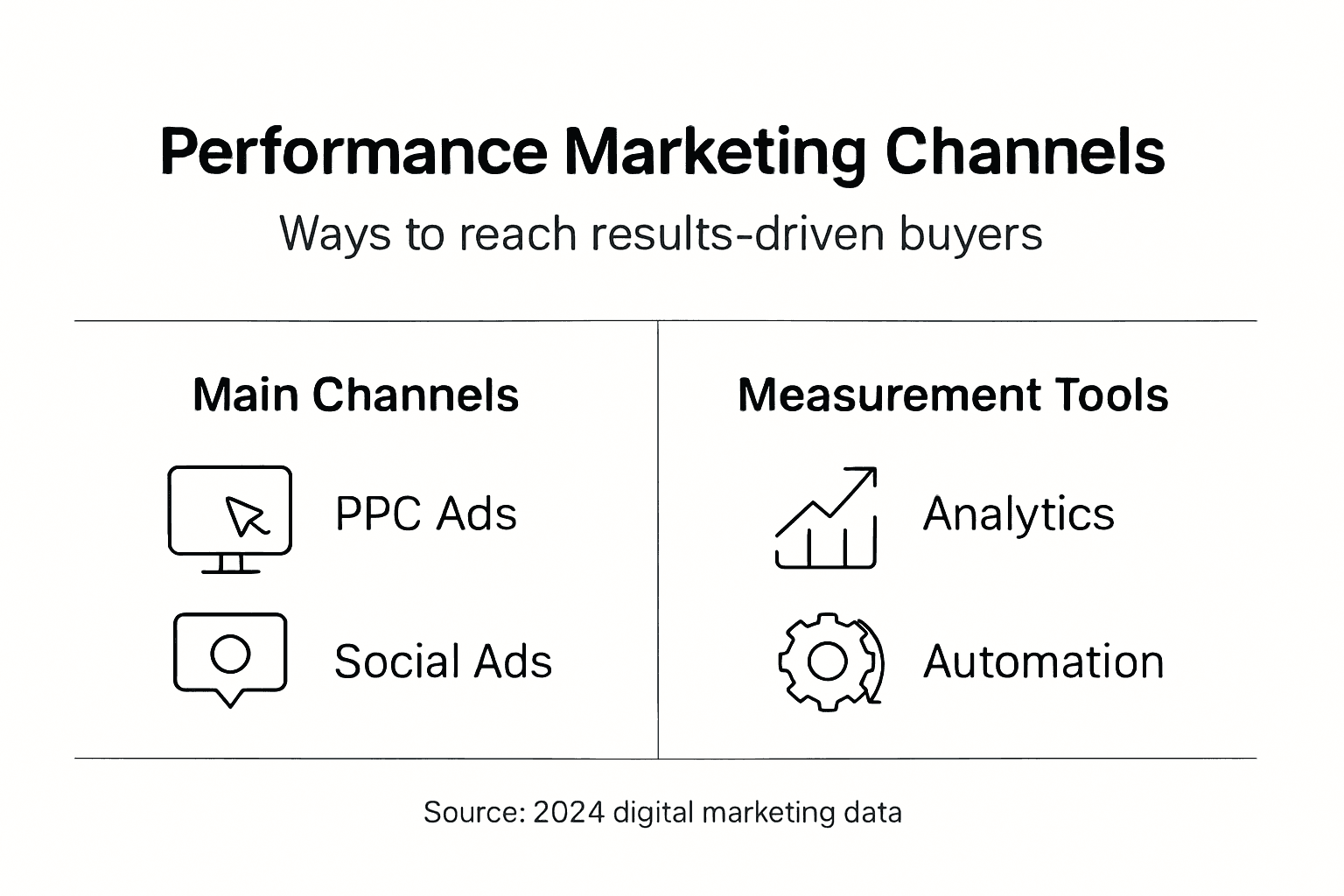 Infographic summarizing marketing channels and tools