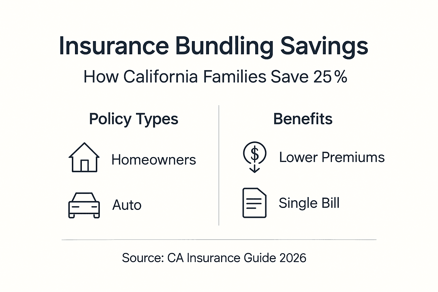 Infographic on insurance bundling savings California