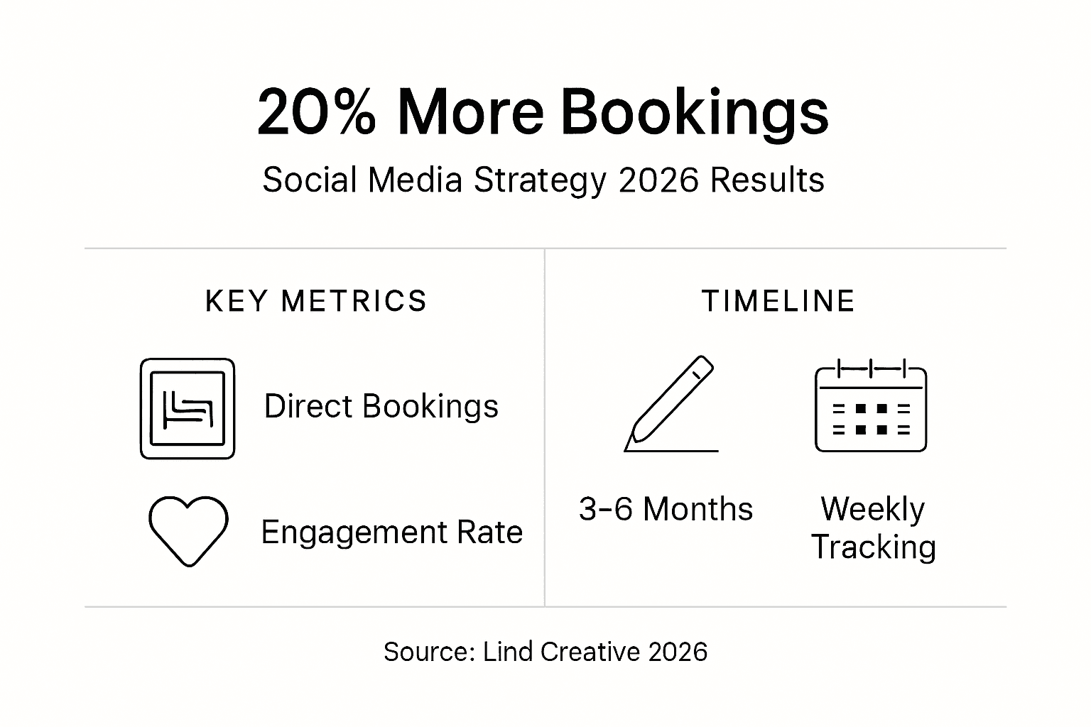 Infographic with social media booking improvement metrics