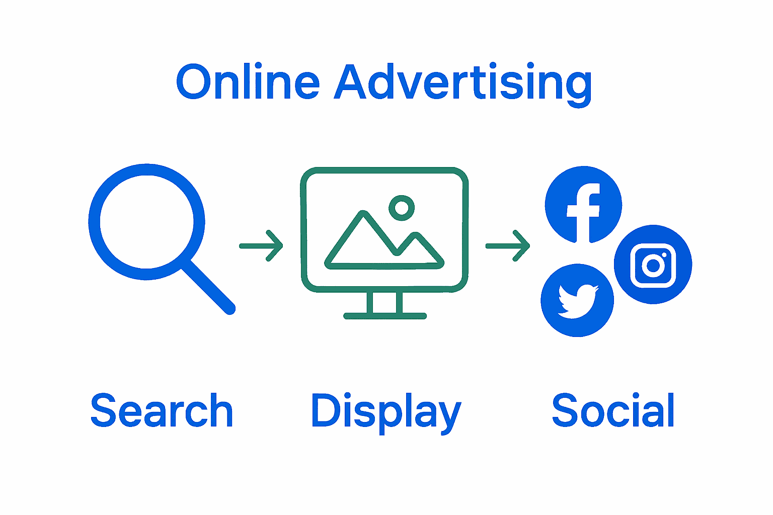 Infographic comparing search, display, and social ad campaigns visually.