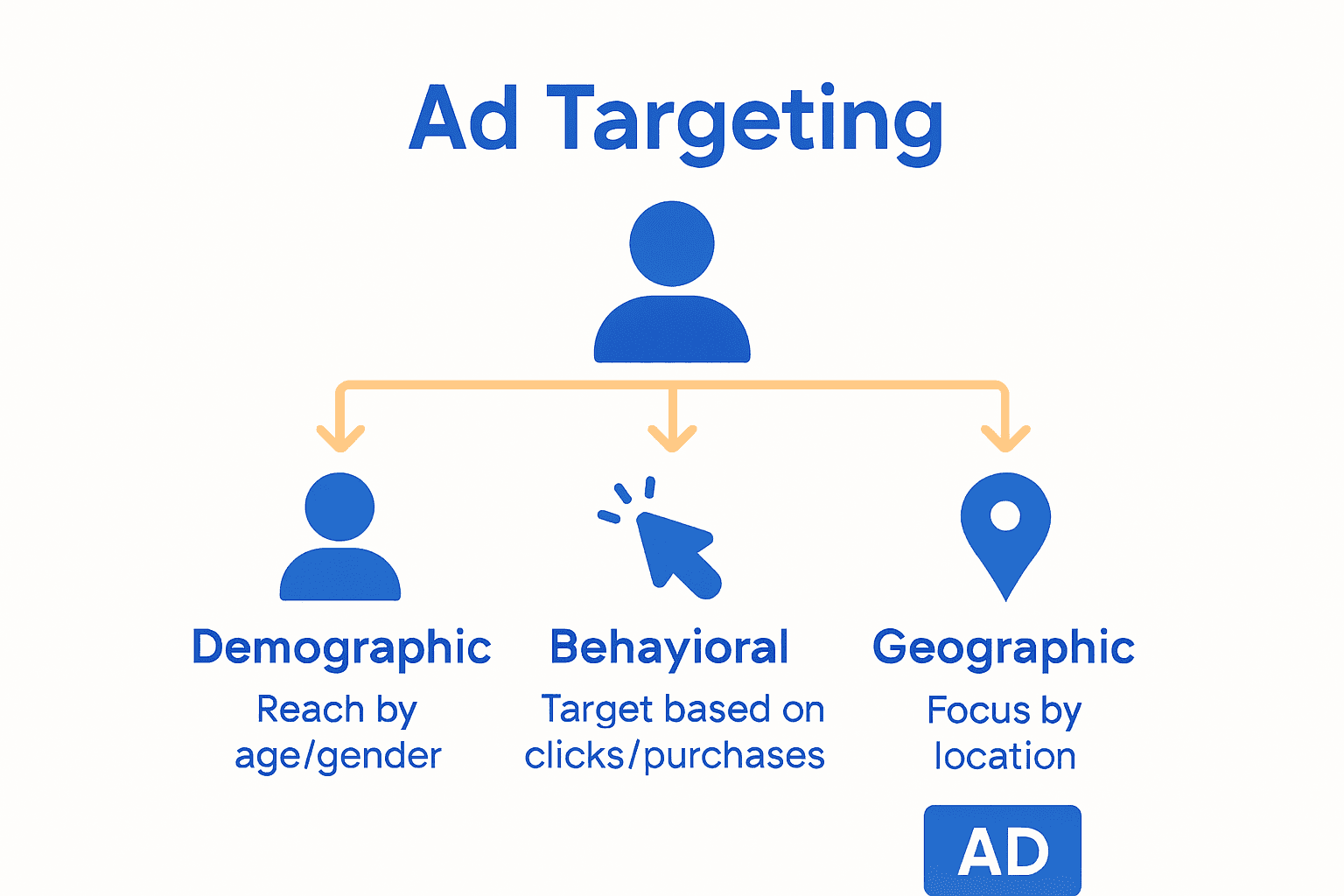 Infographic showing types of ad targeting: demographic, behavioral, geographic.