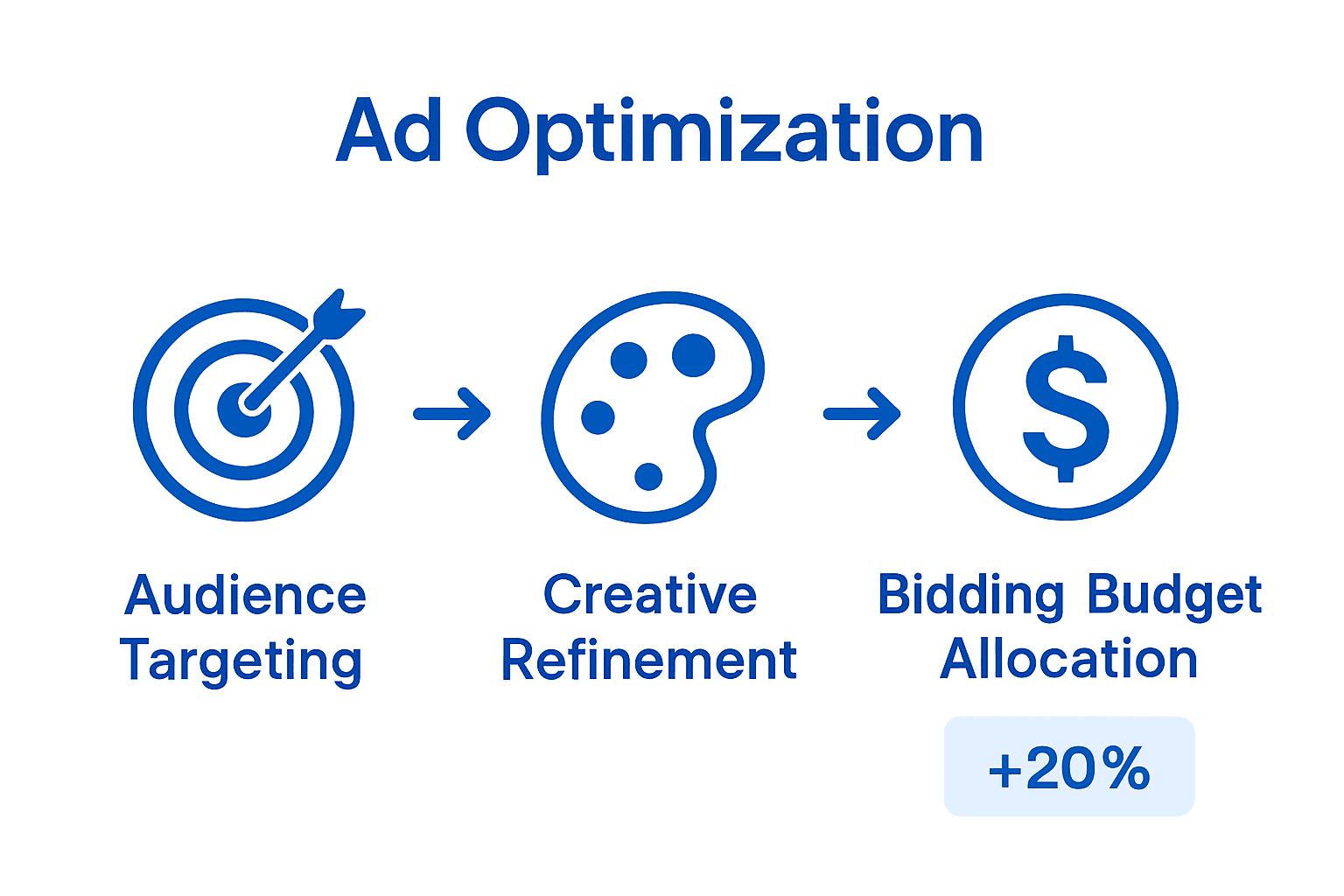 Icons illustrating ad optimization strategy comparison