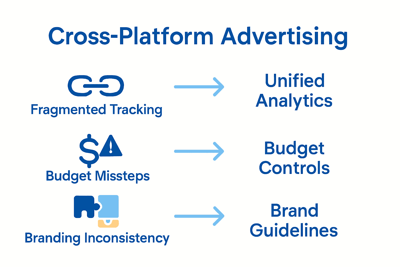 Infographic comparing common traps in cross-platform advertising with solutions