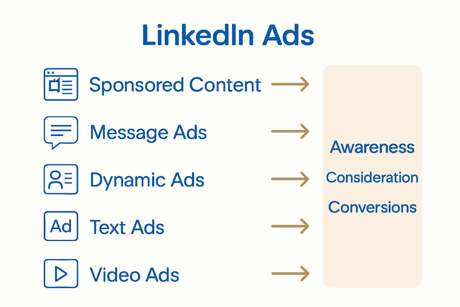 Infographic comparing LinkedIn ad formats: icons, uses, placements.
