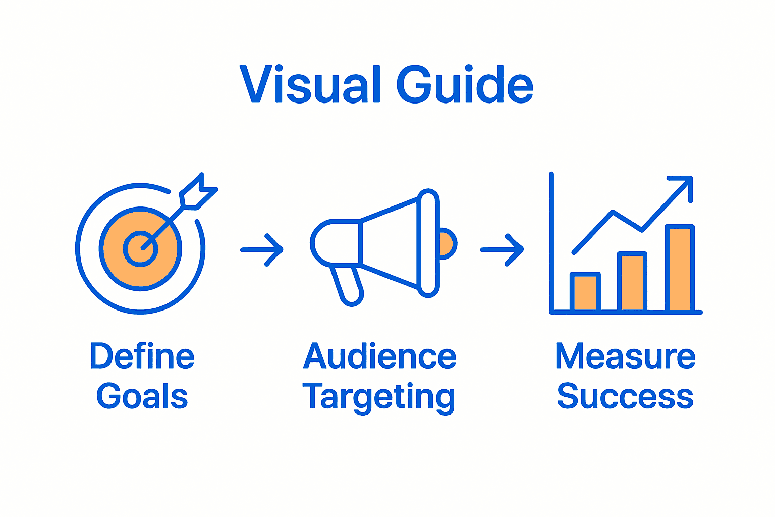 Infographic showing online ad campaign steps: define goals, target audience, measure success.