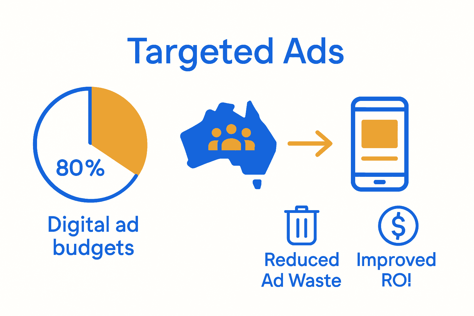 Infographic showing targeted ad spend, process, and ROI for Australia
