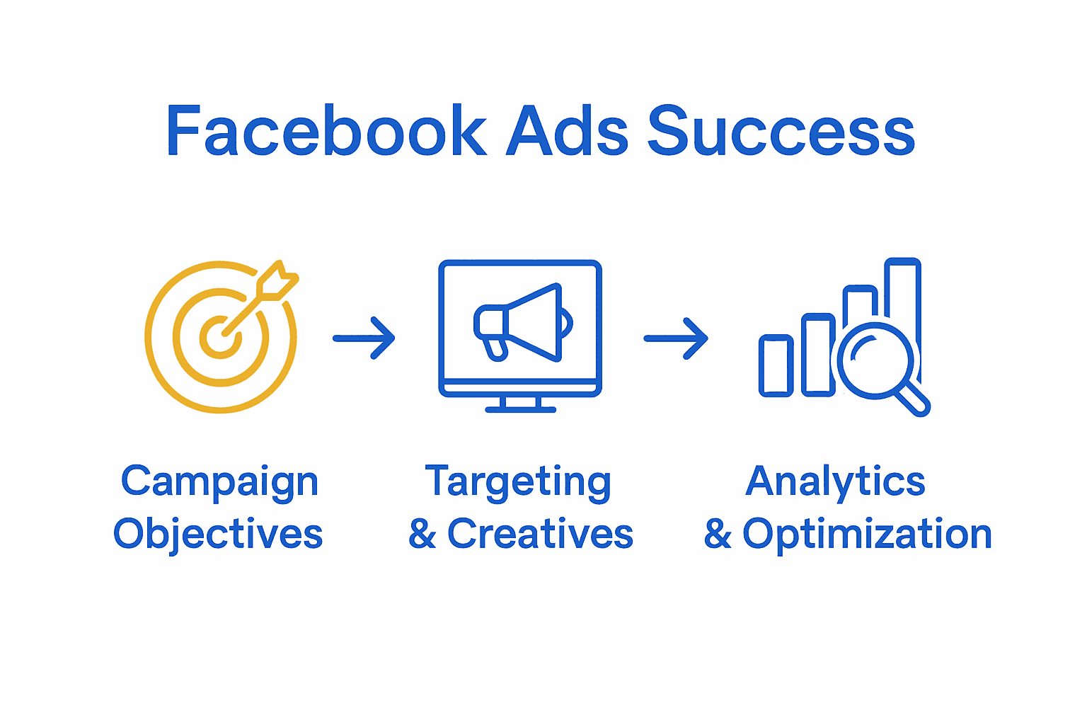 Infographic showing three key Facebook Ads success steps.