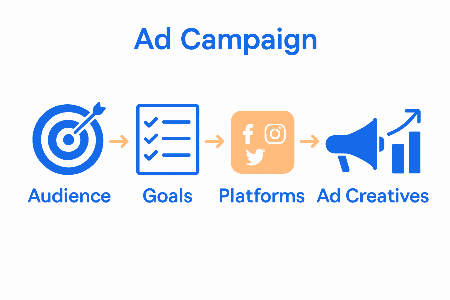 Infographic showing five steps of digital marketing strategy with icons and arrows.