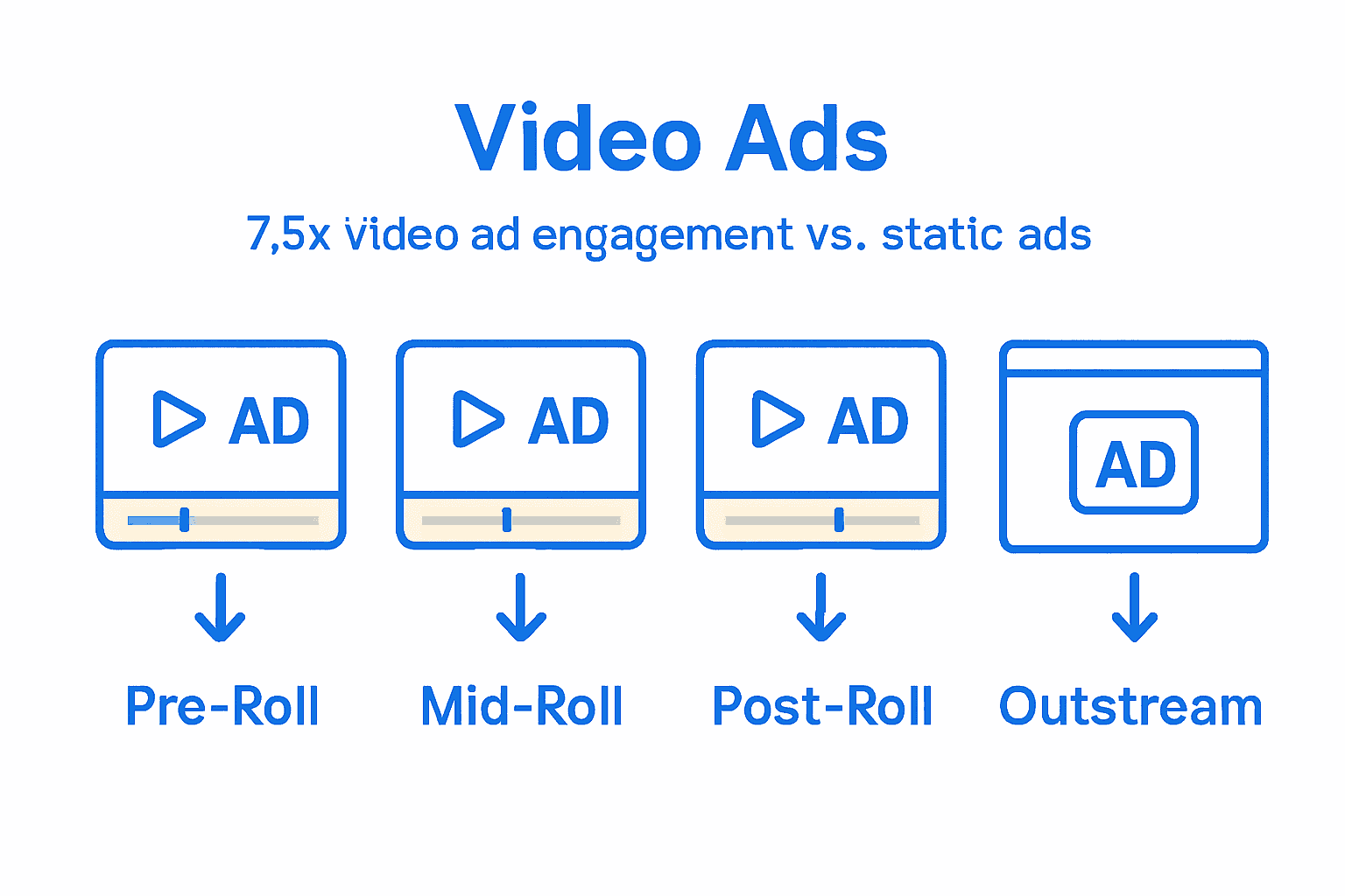 Infographic comparing pre-roll, mid-roll, post-roll, and outstream video ad formats with icons and timeline arrows.
