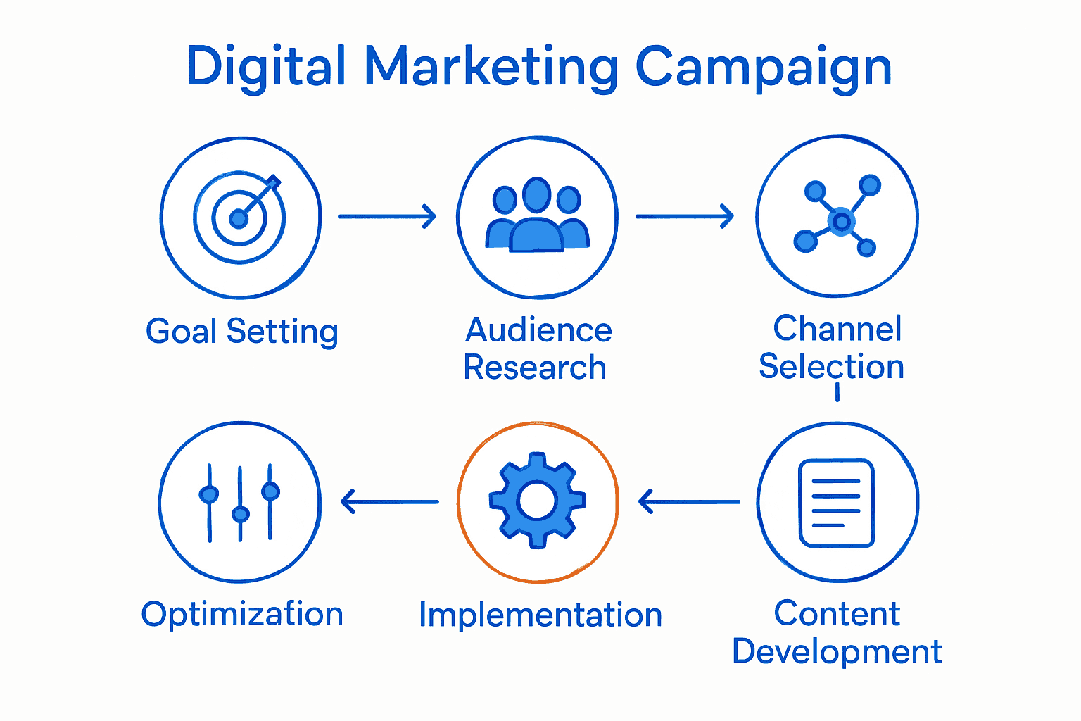 Digital marketing campaign lifecycle infographic with seven steps and icons