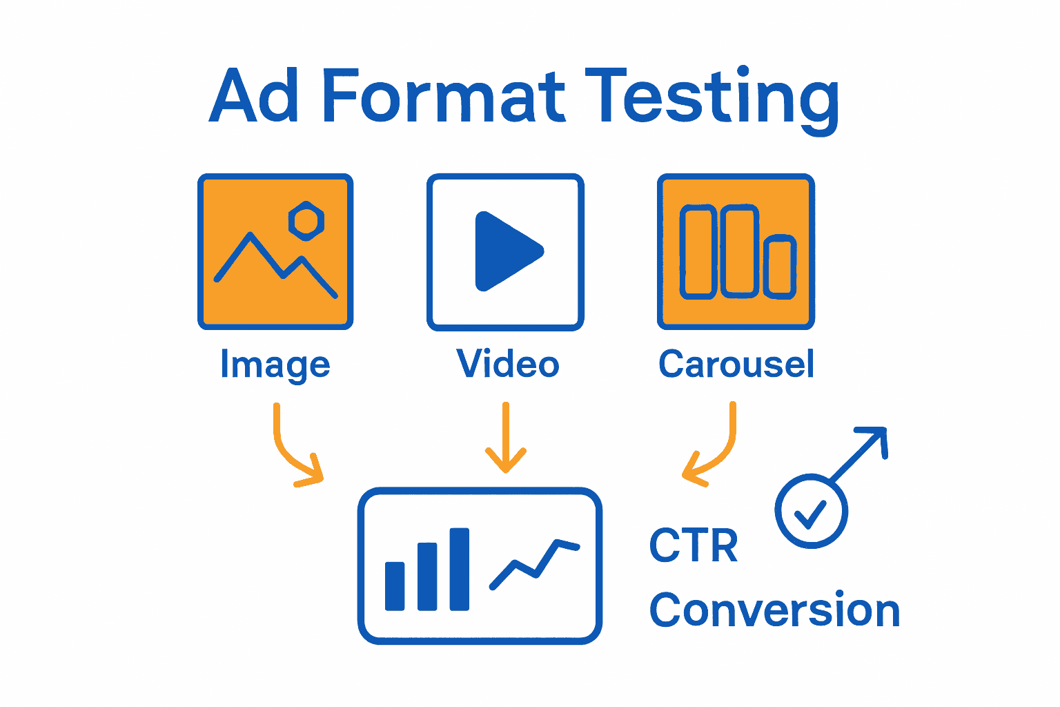 Infographic showing the ad format testing process with icons for formats, analysis, and key metrics.