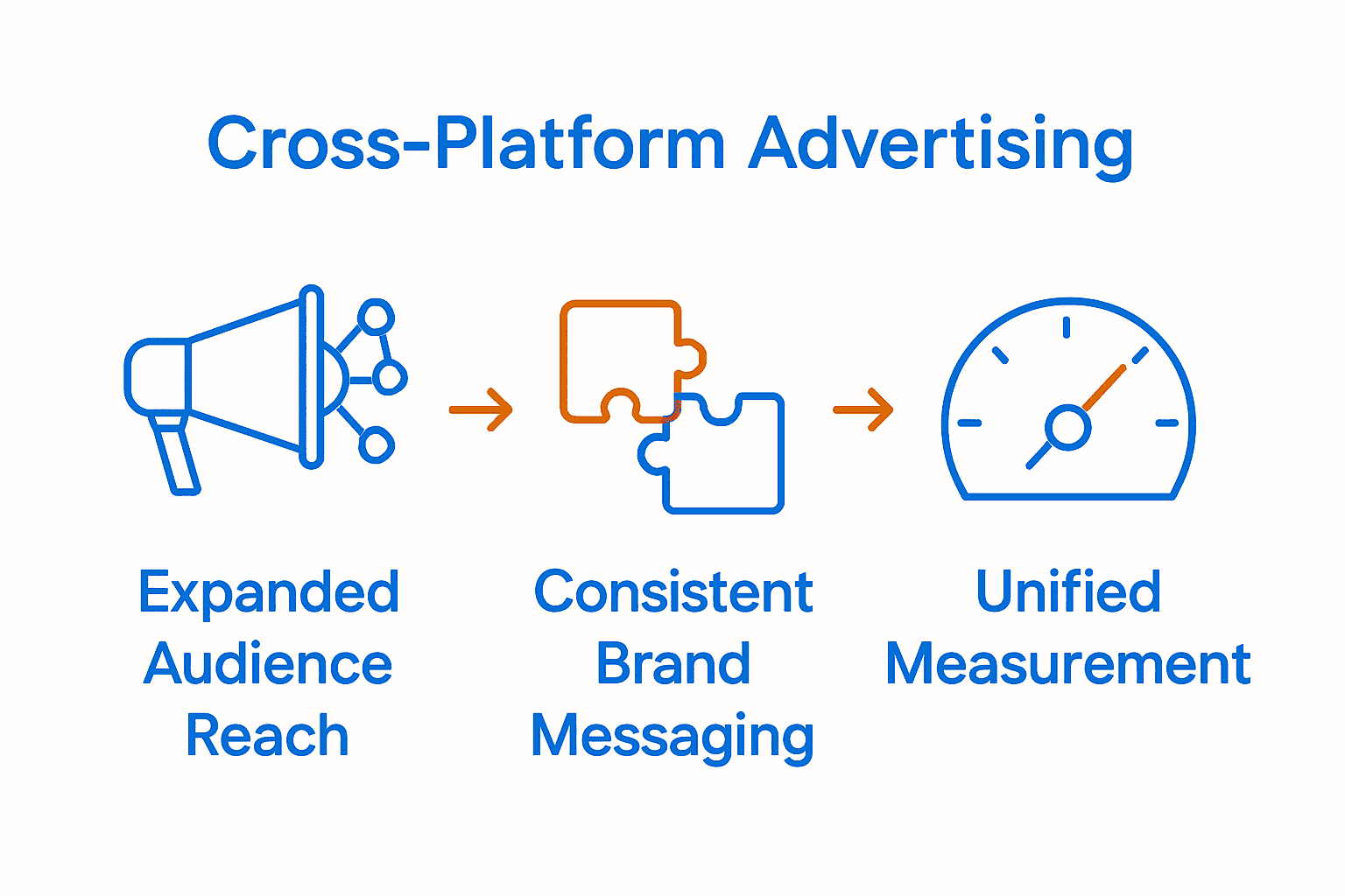 Infographic showing cross-platform ads benefits: reach, consistency, measurement.