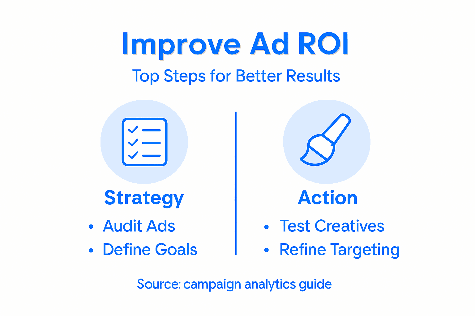 Infographic summarizing steps to improve ad ROI