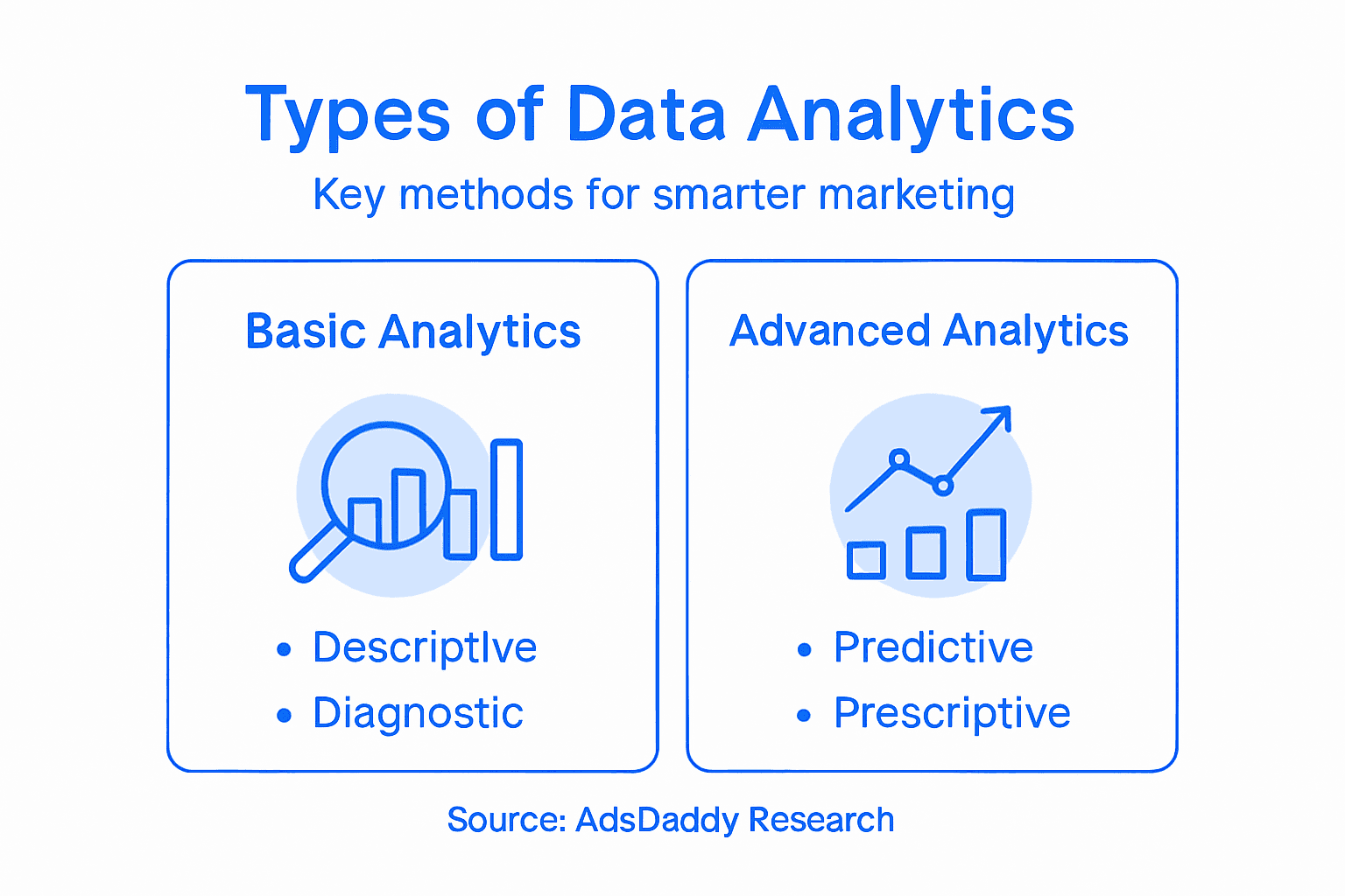 Infographic shows four types of marketing analytics
