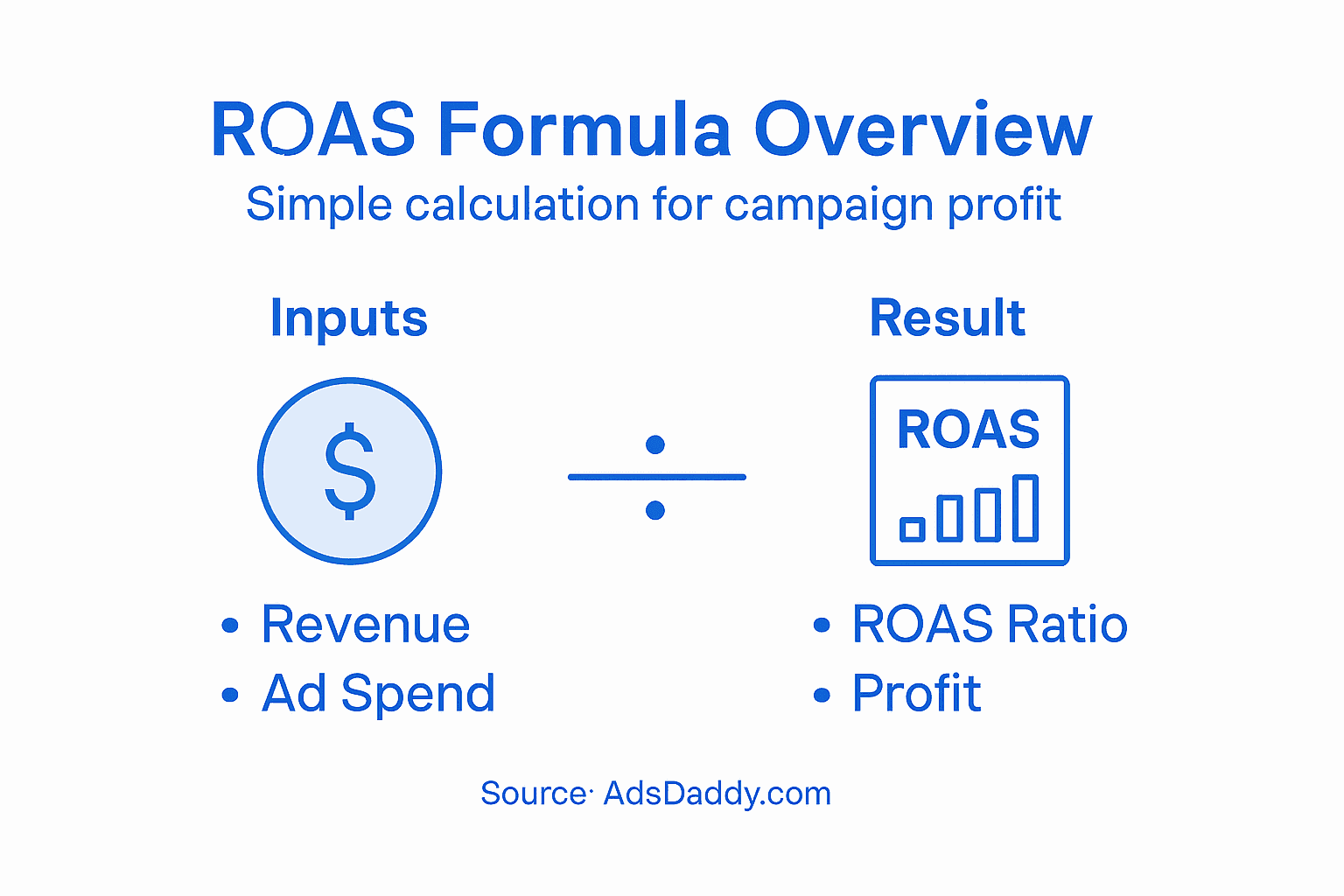 Infographic showing ROAS formula breakdown