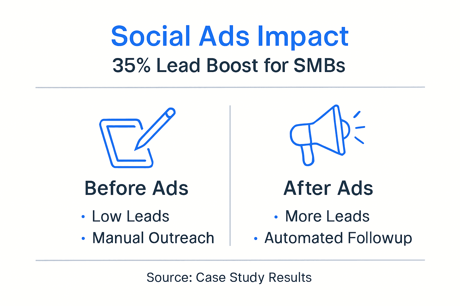 Infographic: SMB leads increase after ads