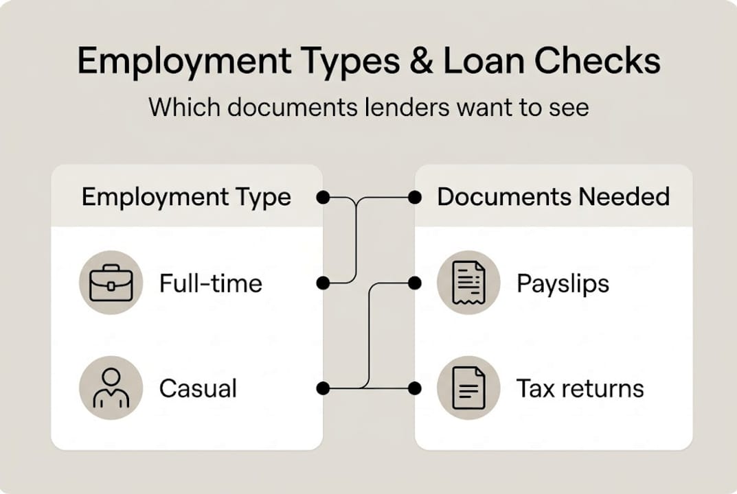 Infographic showing employment types and required documents