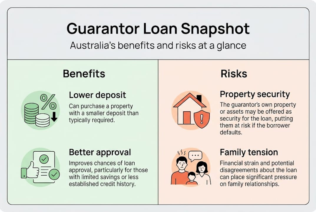 Infographic highlights guarantor loan benefits and risks
