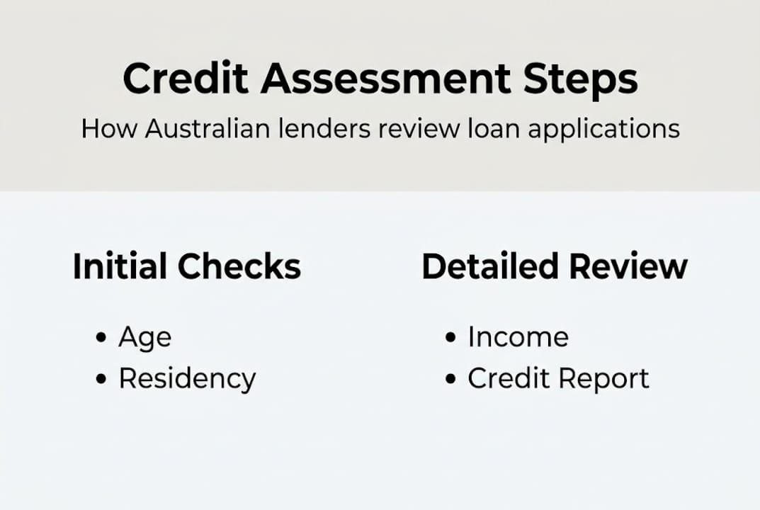 Infographic with key credit assessment steps Australia