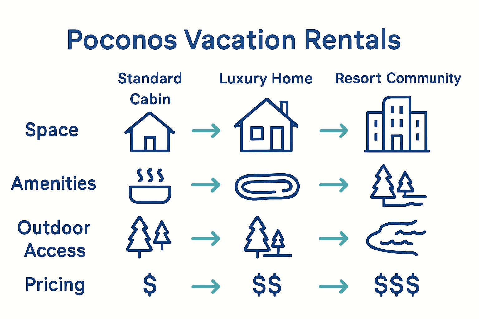 Comparison of Poconos cabin rental types and amenities infographic.