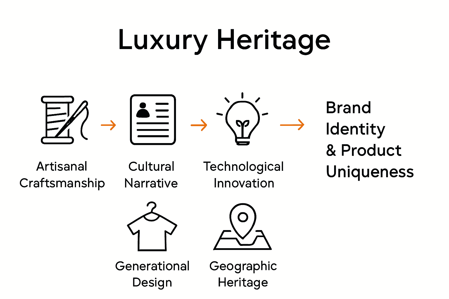 Infographic comparing five types of luxury fashion heritage