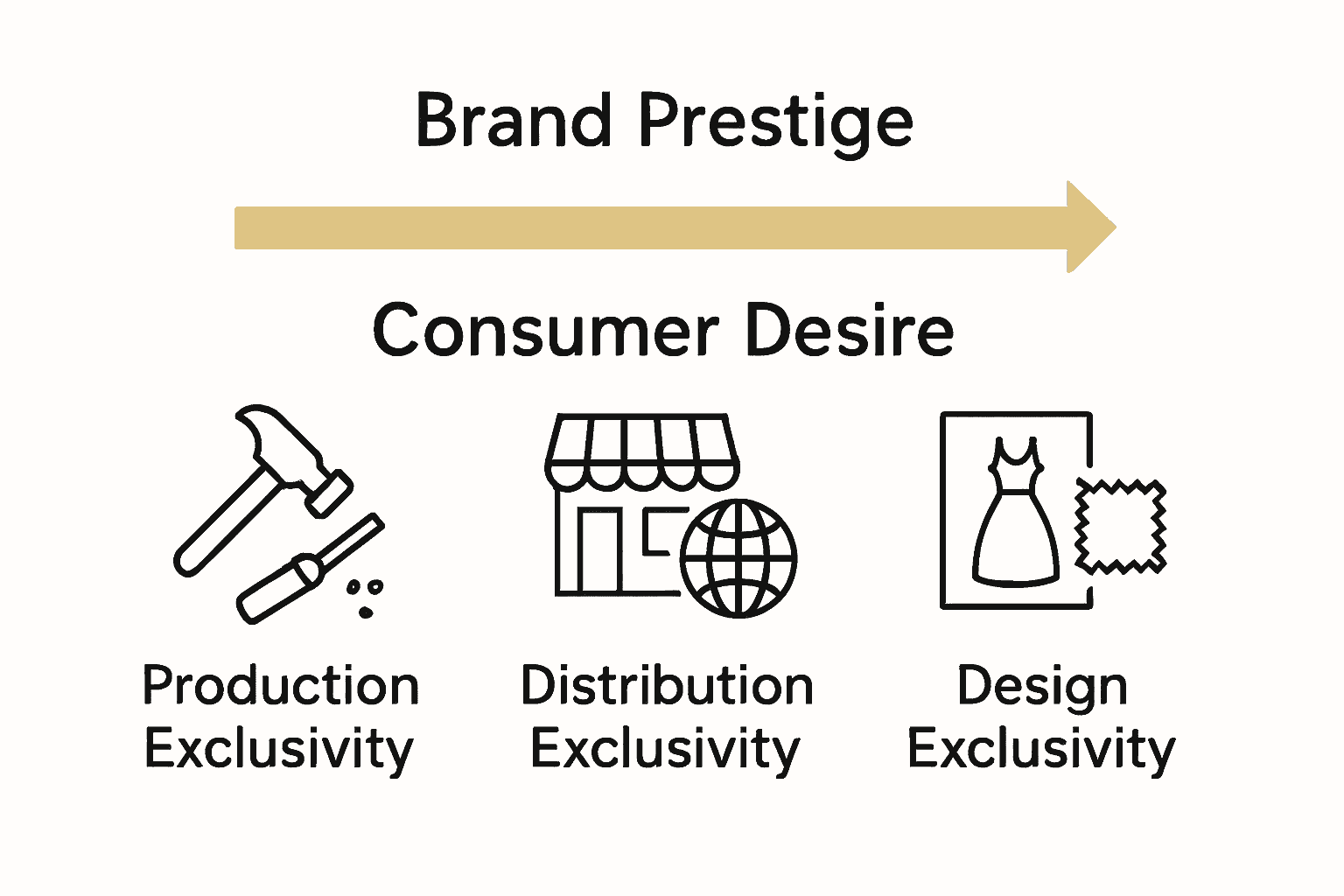 Infographic comparing production, distribution, and design exclusivity in luxury fashion