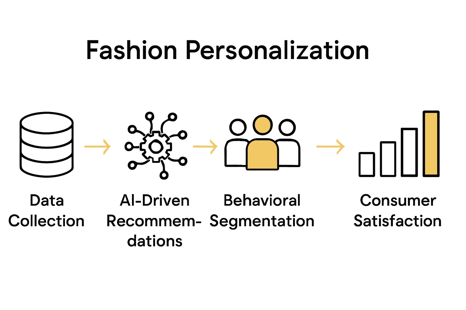 Infographic comparing leading fashion personalization technologies and consumer benefits