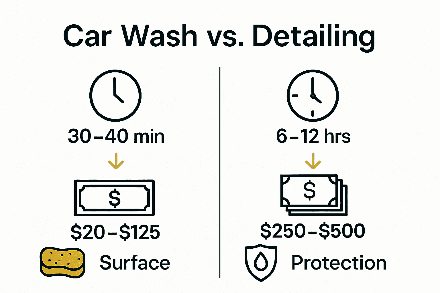 Infographic comparing time, cost, and focus of car wash versus auto detailing.