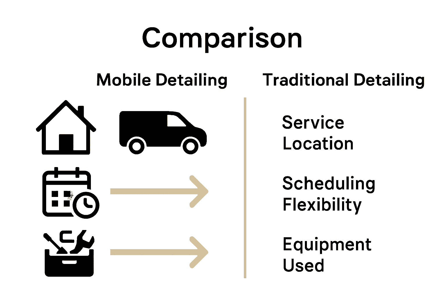 Infographic comparing mobile detailing and traditional detailing key features