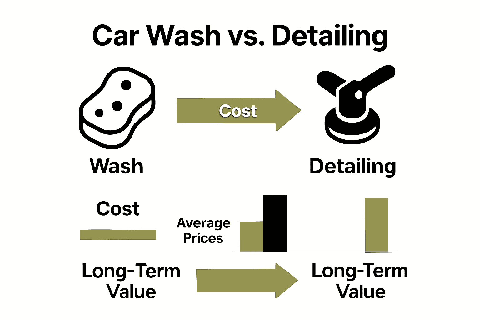Infographic comparing basic car wash vs professional detailing value, process, and cost.