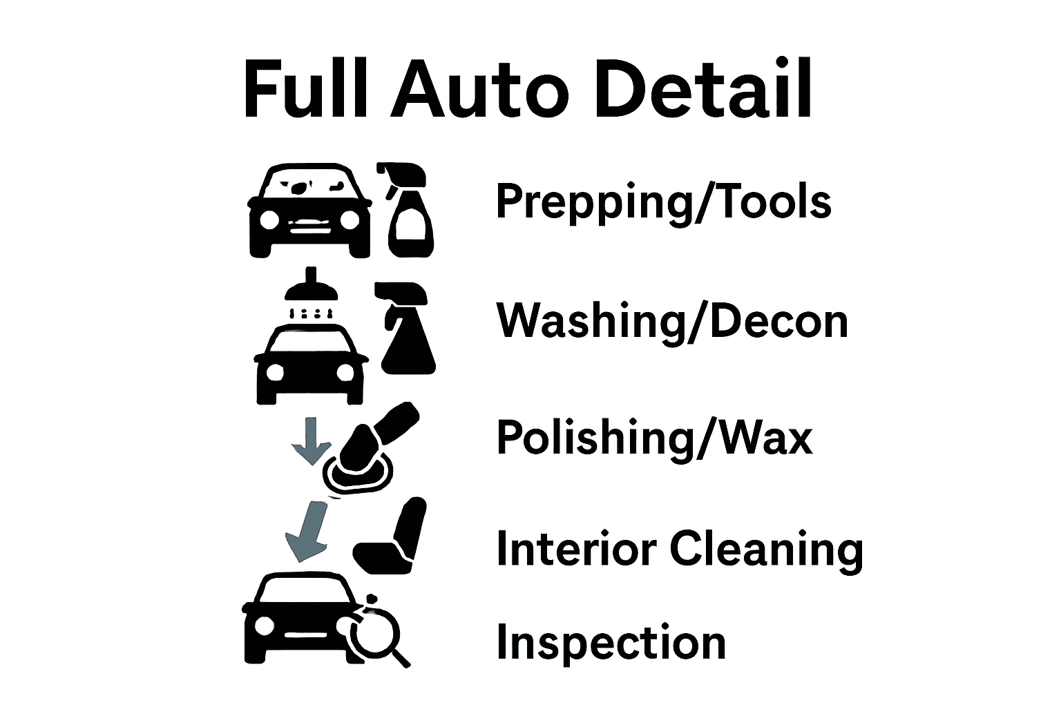 Infographic showing five steps of full auto detailing process with icons and arrows.