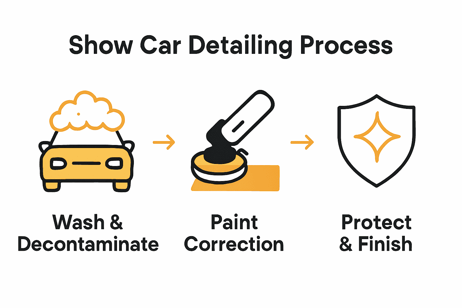 Infographic showing three main steps in show car detailing: washing, paint correction, and final protection.