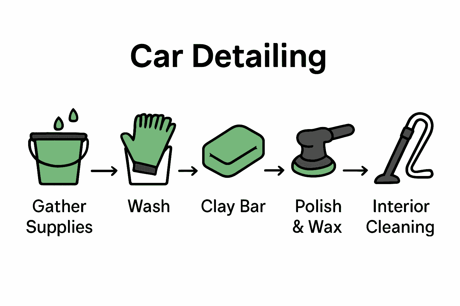 Infographic of five essential car detailing steps with icons
