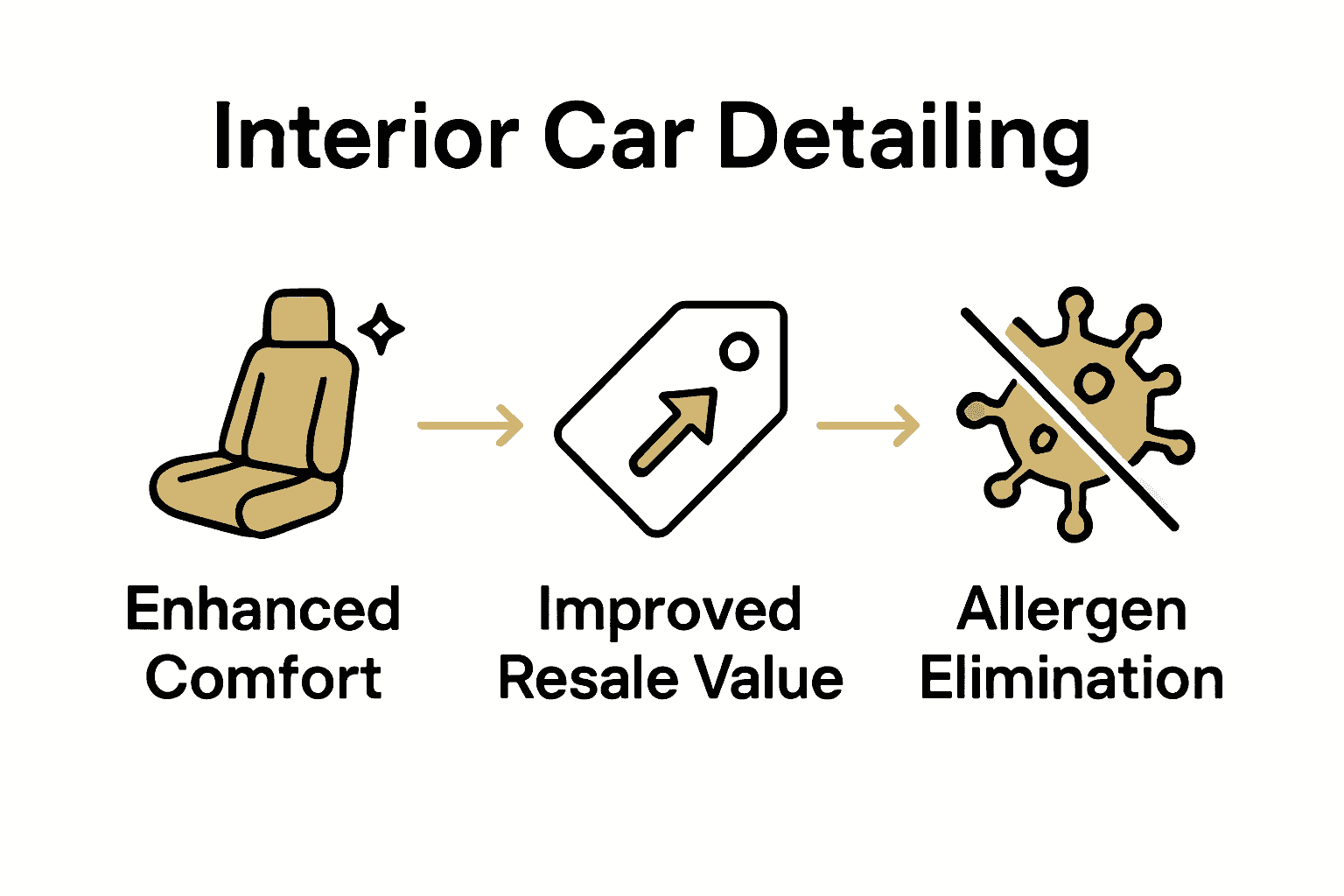 Infographic showing three main benefits of interior car detailing with related icons.