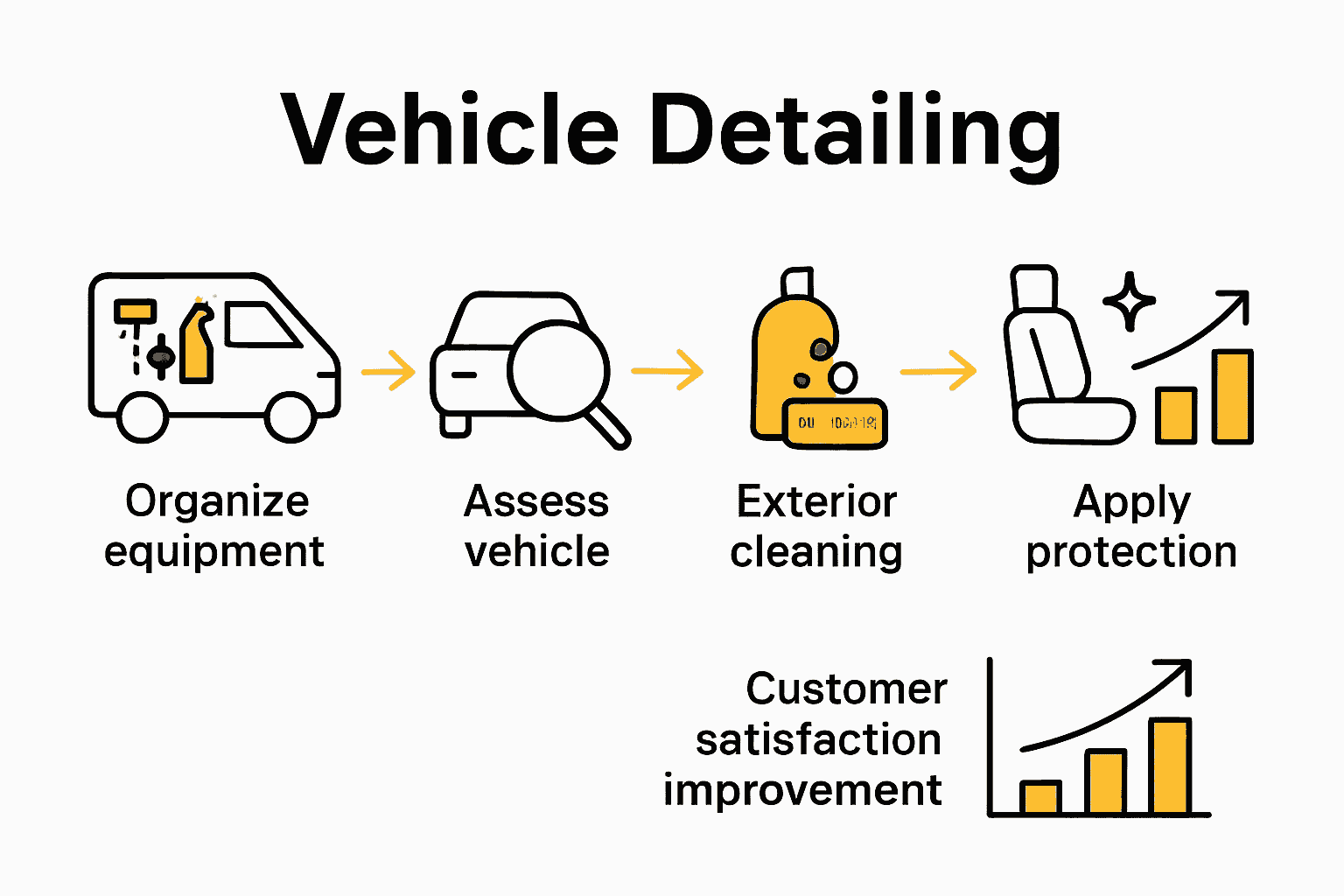 Five-step infographic summarizing mobile auto detailing workflow.
