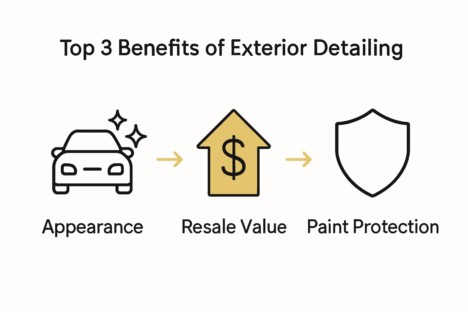 Infographic comparing benefits of exterior detailing: appearance, resale value, protection.